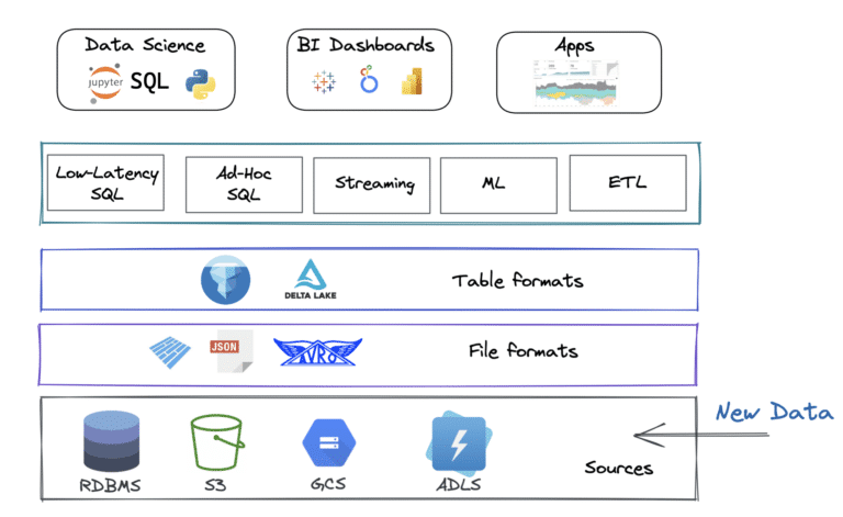 What Is A Data Lakehouse Dremio