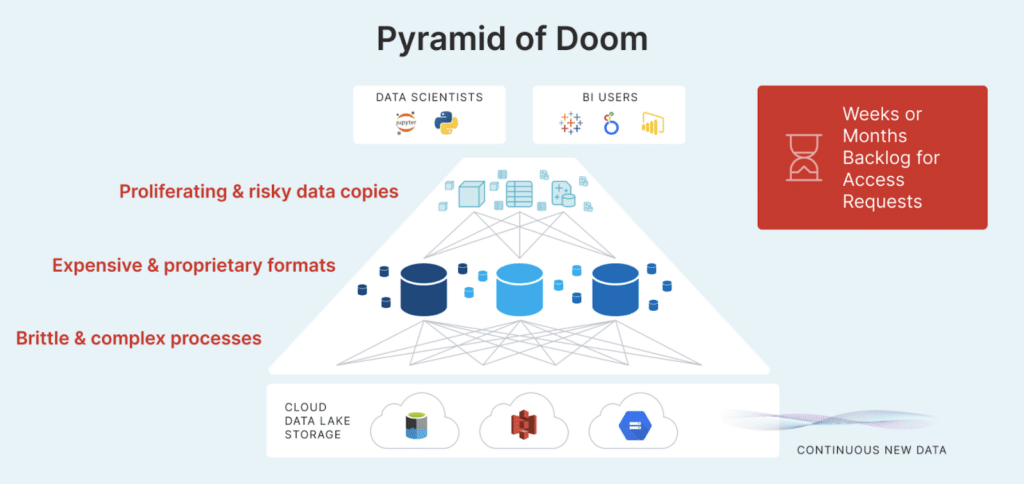 5 Limitations of Data Warehouses in word of Infinite Data