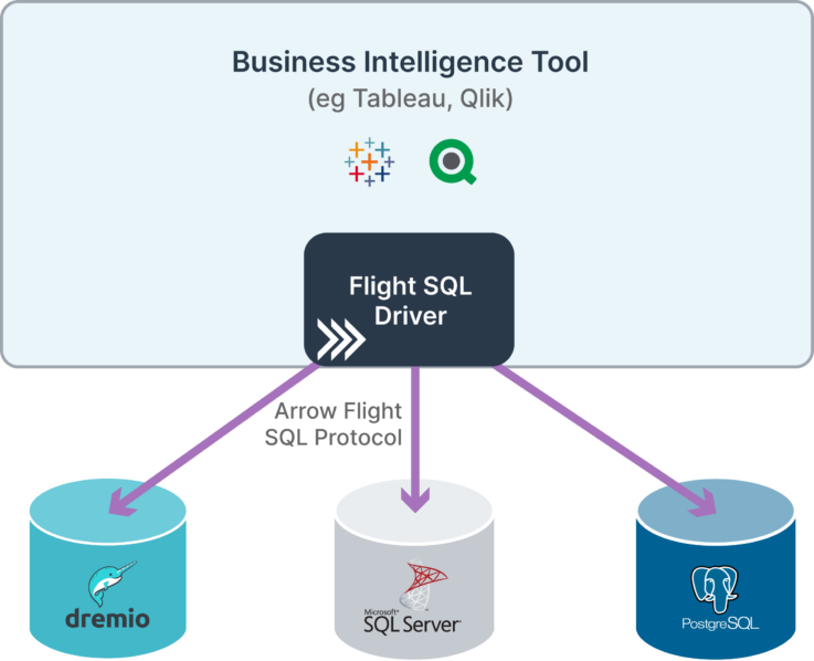 Figure 3. One Apache Arrow Flight SQL client driver can communicate with many different databases.