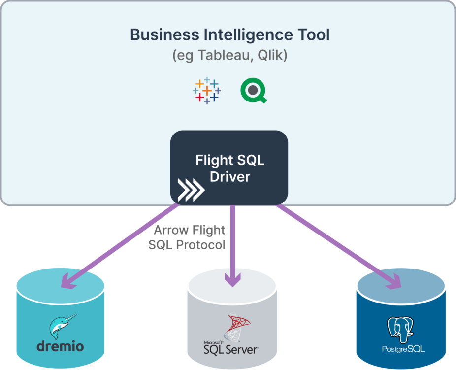 Figure 3. One Apache Arrow Flight SQL client driver can communicate with many different databases.