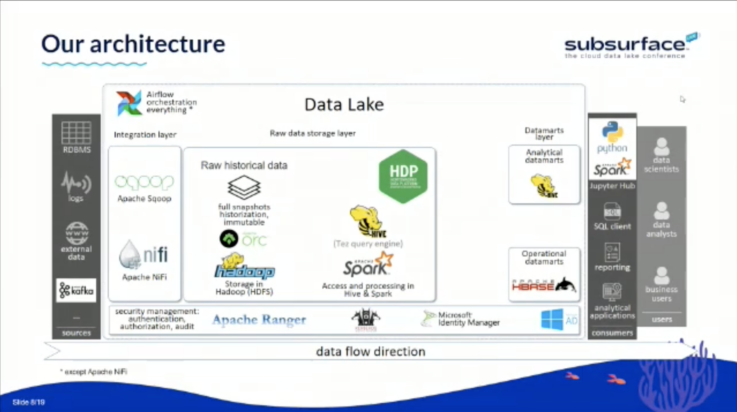 Building a Data Lake Applied Platform at Raiffeisenbank