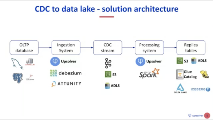 Demo ing a 3 step OLTP database replication to data lake tables