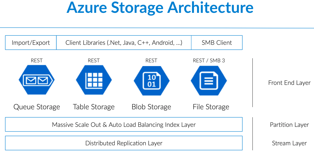 Azure Storage Types And Use Cases Dremio