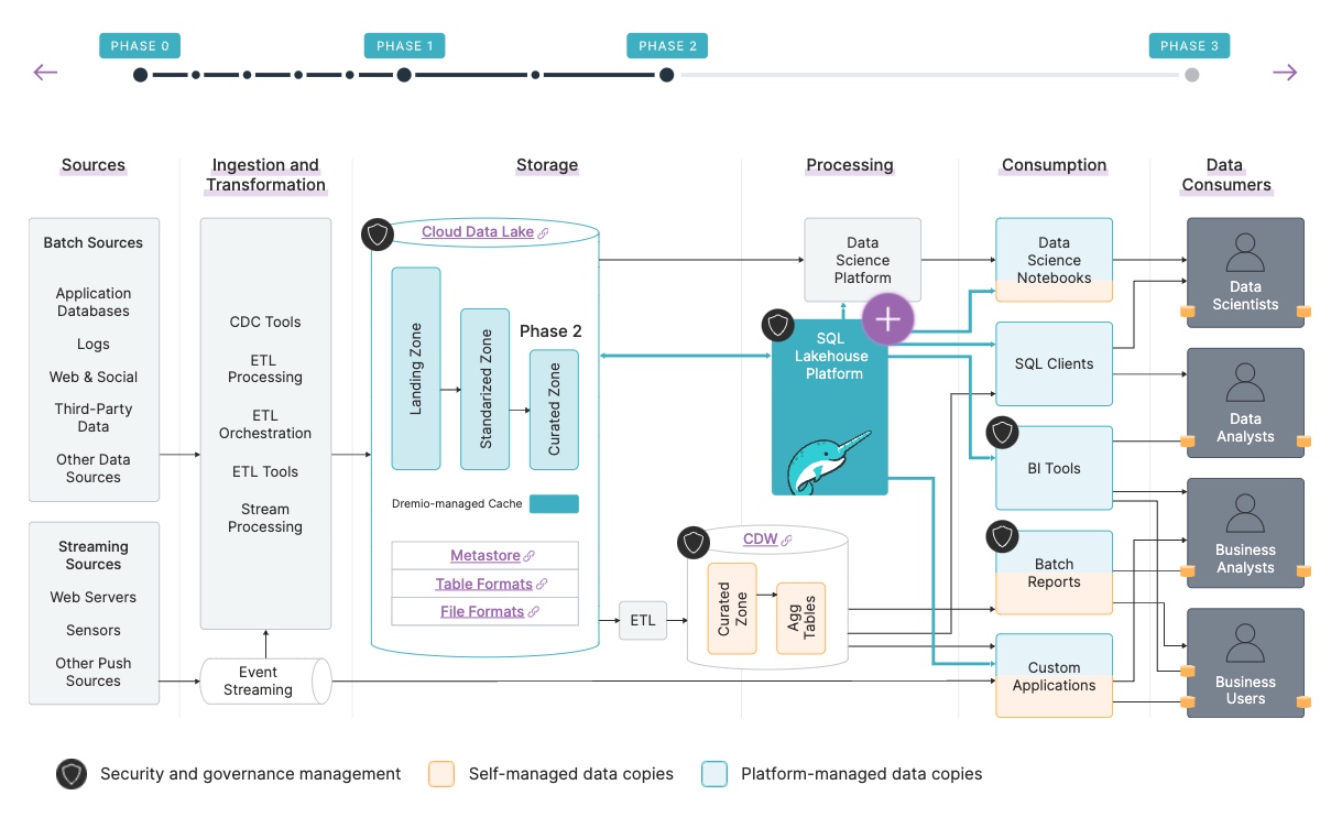 The SQL Lakehouse Platform For Enterprise | Dremio