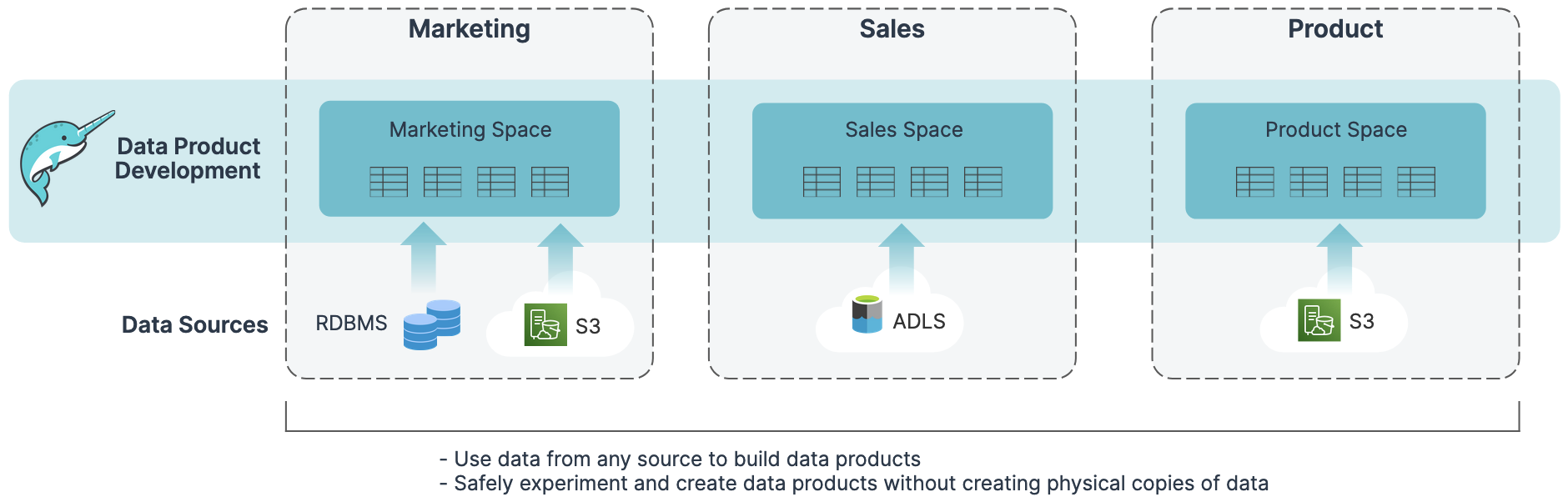 Enabling a Data Mesh with an Open Lakehouse | Dremio