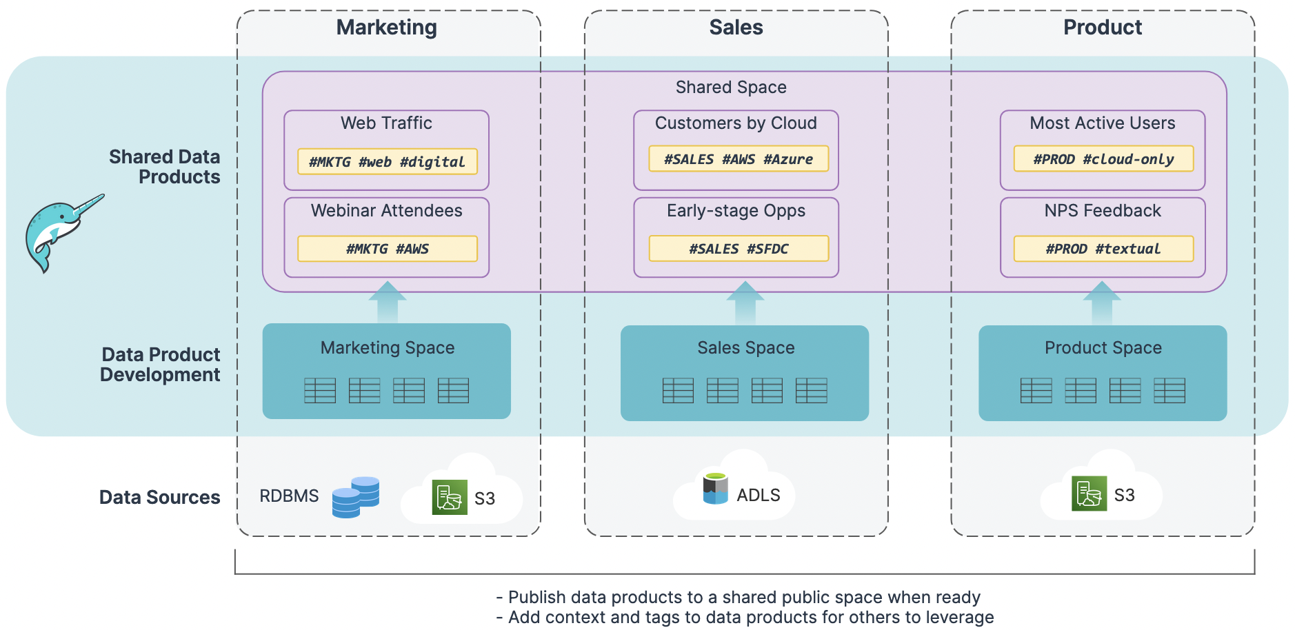 Enabling a Data Mesh with an Open Lakehouse | Dremio