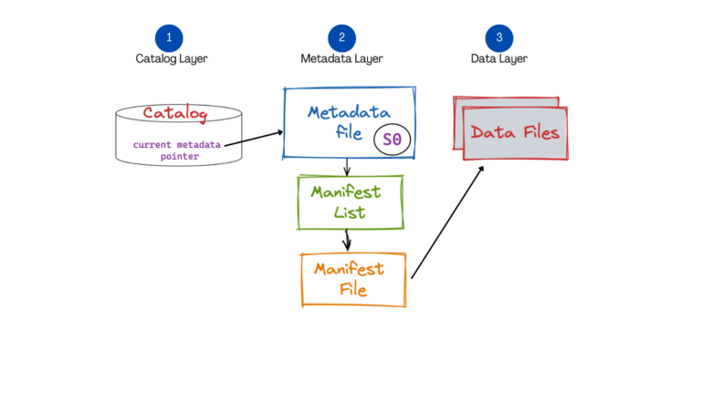 high-level components