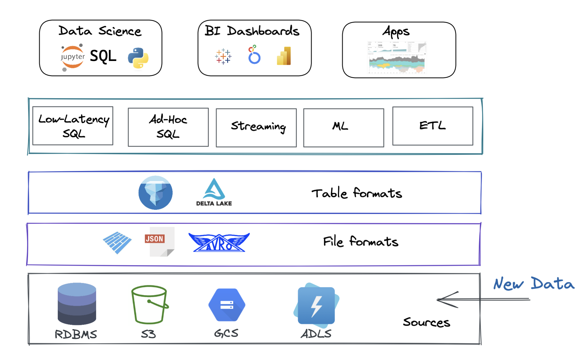 what-is-a-data-lakehouse-dremio