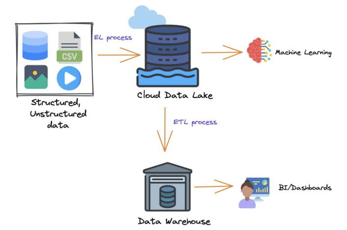 What is a Data Lakehouse? Dremio Resources Guide