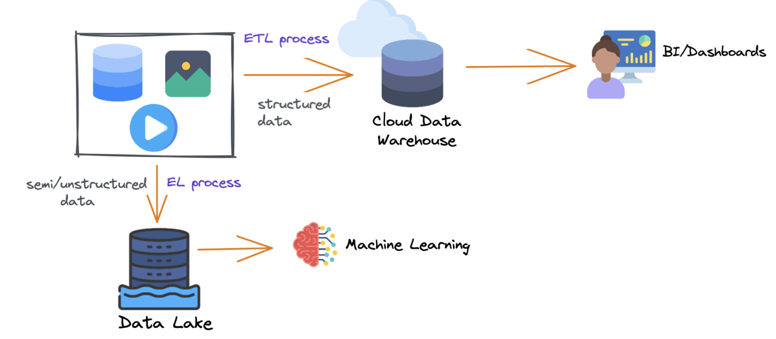 What is a Data Lakehouse? Dremio Resources Guide