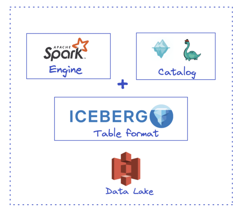 Getting Started With Project Nessie, Apache Iceberg And Spark