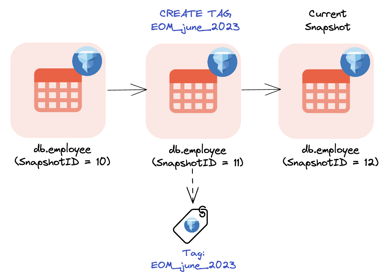 Exploring Branch & Tags In Apache Iceberg Using Spark | Dremio