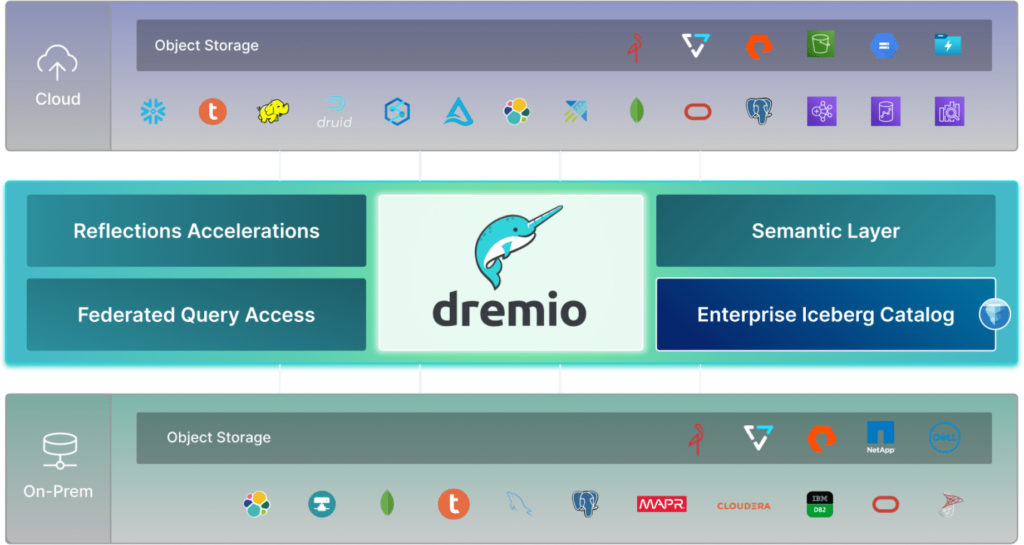 dremio infrastrucure infographic